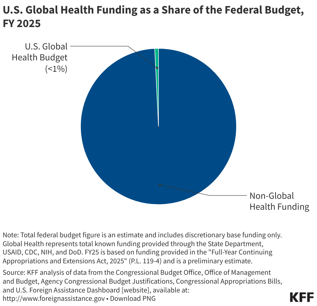 U.S. Global Health Funding as a Share of the Federal Budget, FY 2025 data chart