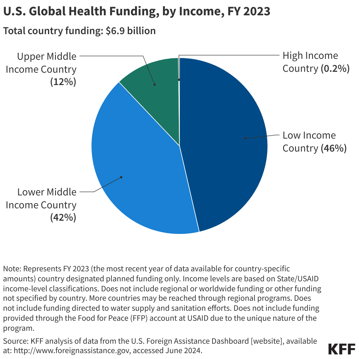 U.S. Global Health Funding, by Income, FY 2023 data chart